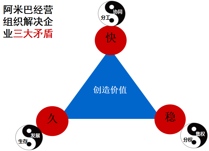 阿米巴组织解决企业三大矛盾